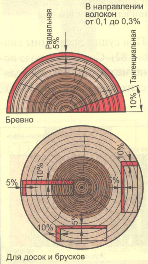 Направление волокон древесины на чертеже