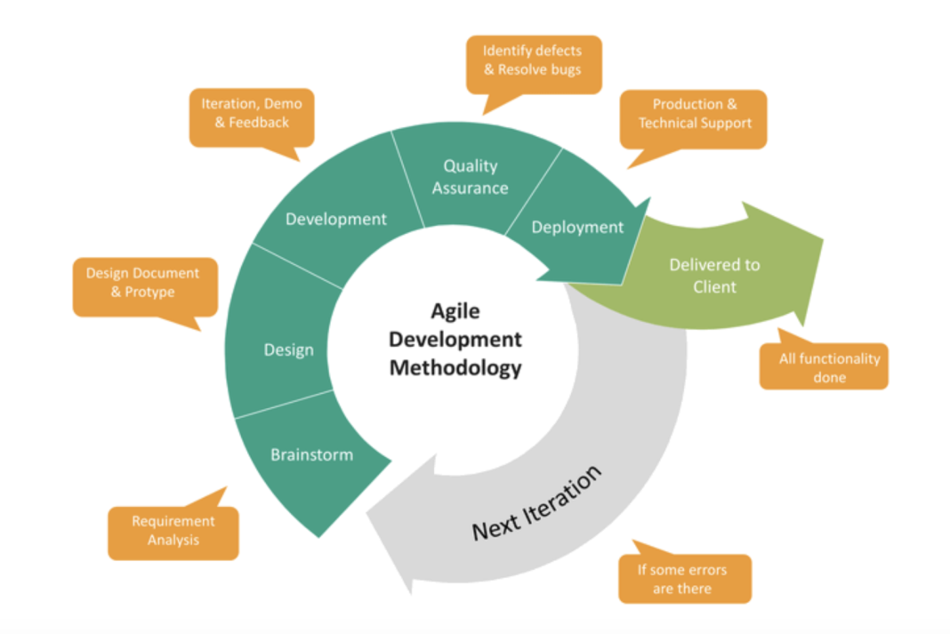 Гибкая методология разработки. Цикл разработки Agile. Agile методология схема. Гибкие (Agile) методологии управления проектами.