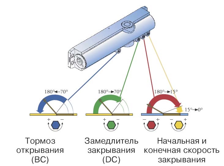 Регулировка доводчика двери. Как устроен доводчик. Схема работы дверного доводчика. Устройство дверного доводчика и его регулировка. Доводчик скорость закрытия двери регулировка.