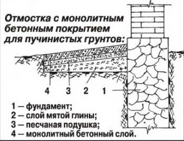 Технологическая карта устройства отмостки - 87 фото