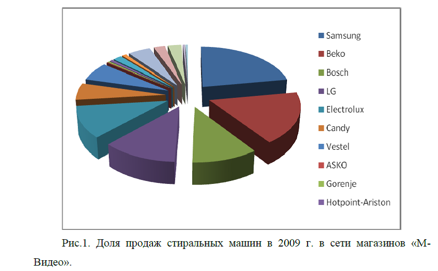 Страны производители стиральных машин. Объем рынка стиральных машин. Сегментация рынка по стиральным машинам. Лидер рынка стиральных машин в России. Передел рынка стиральных машин.