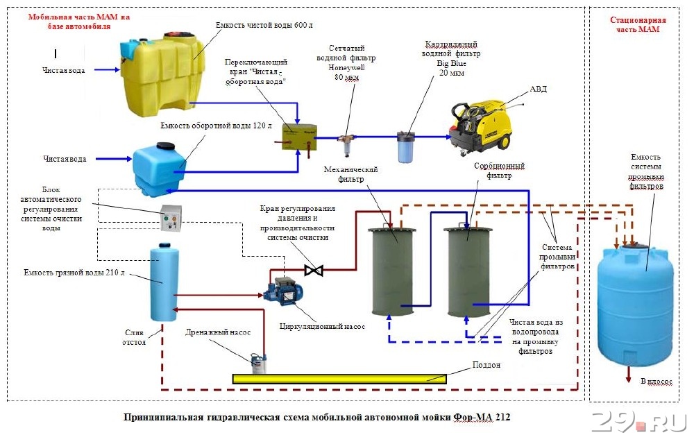 Мойка высокого давления схема работы
