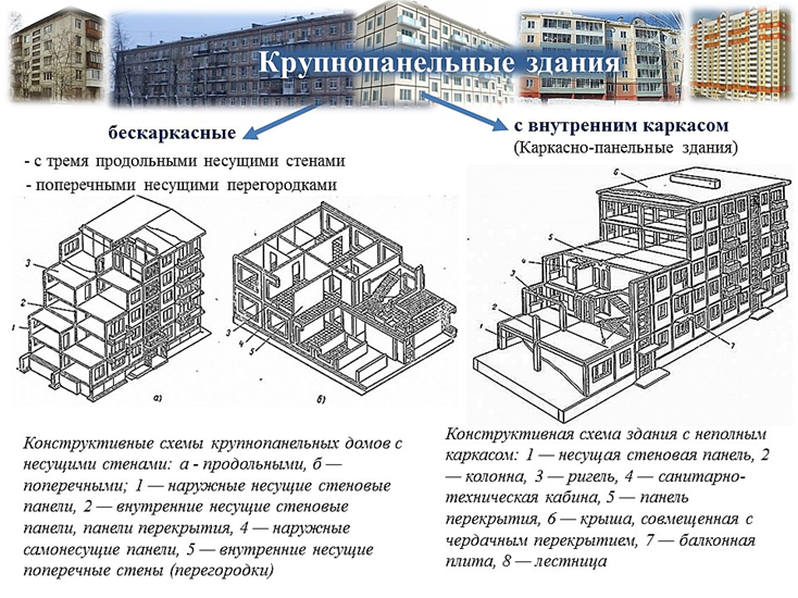 Внутренние несущие конструкции