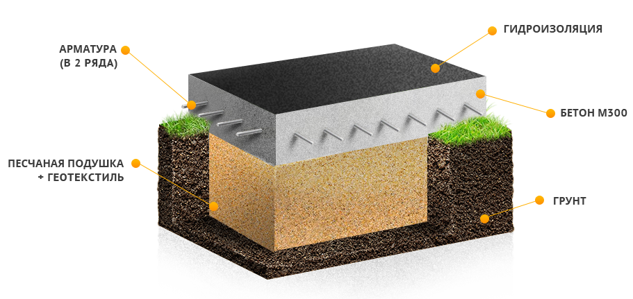 Песчаная подушка под плиту на пучинистых грунтах. Песчано гравийная подушка под монолитный фундамент. Фундаментная плита на песчаной подушке. Песчано щебеночная подушка под фундамент.