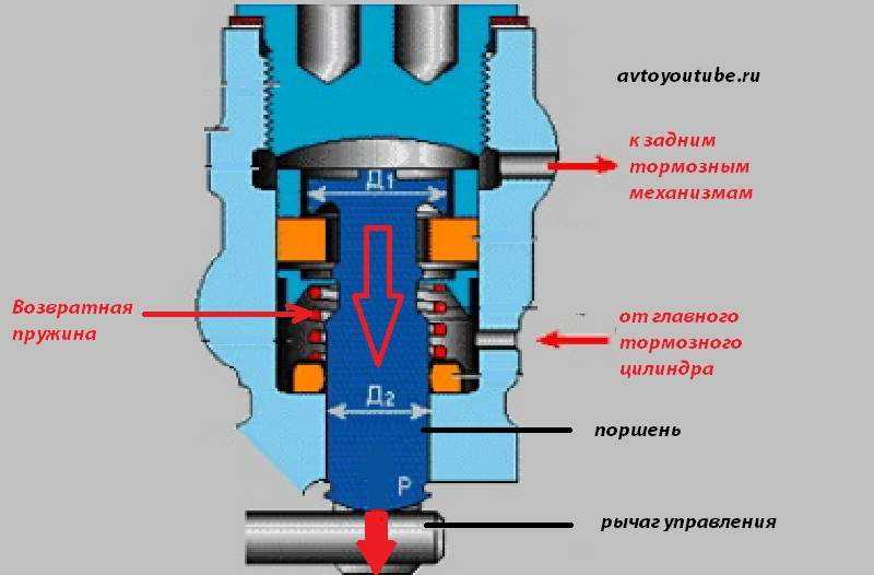 Работа регулятора давления