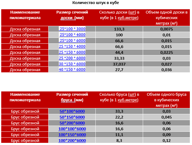 Сколько досок в кубе фото