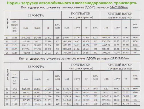 Вес листа лдсп 16 мм 2800х2070. Нормы загрузки фанеры в вагон. Нормы загрузки ЛДСП. Норма загрузки труб в полувагон. Норма погрузки труб в полувагон.