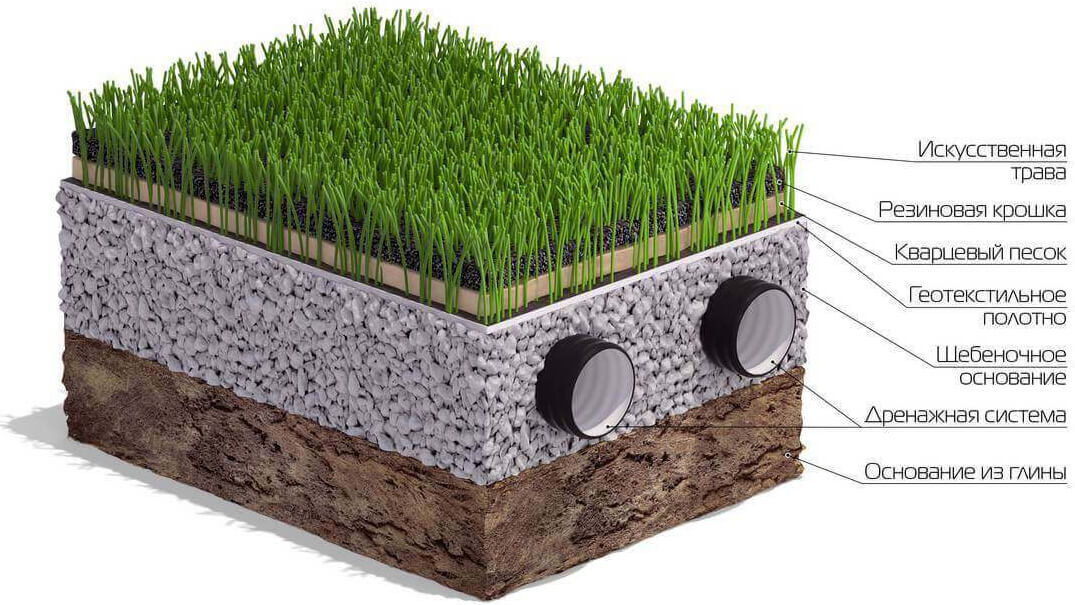 Можно ли класть траву. Дренирующий слой под газон. Технология укладки искусственного газона футбольного поля. Конструкция искусственного газона. Слои искусственного газона футбольного.