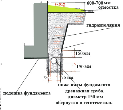 Отмостка вокруг дома и дренаж схема
