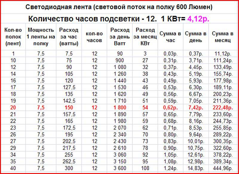  ватт в светодиодной ленте 12 вольт: Светодиодные ленты 12Вт на метр