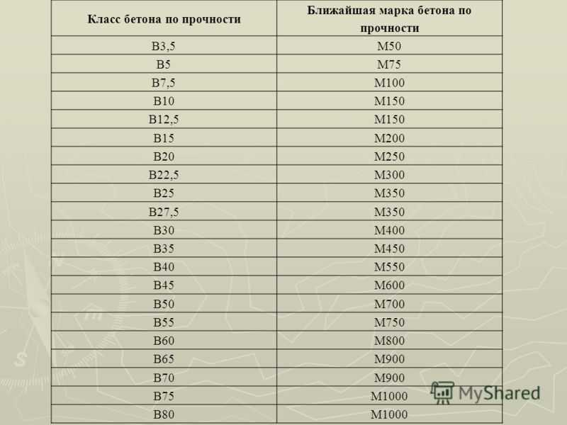 Бетон В25 Цена