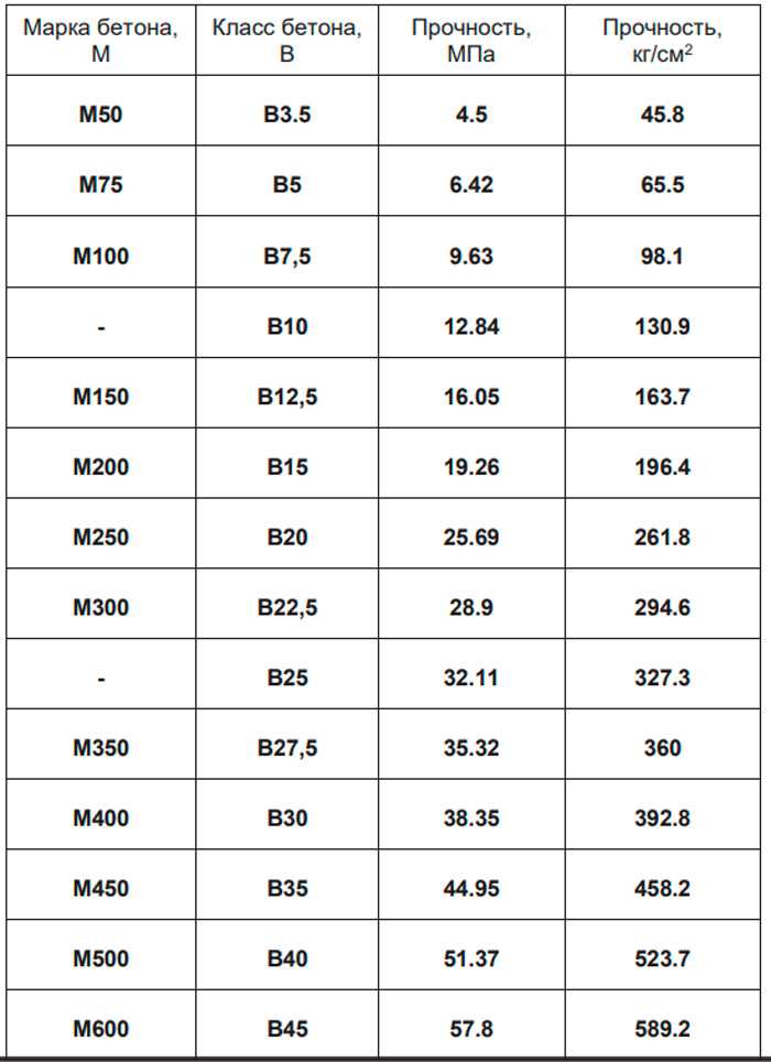 Прочность м100. М200 марка бетона прочность. Марка бетона 350 прочность таблица. Класс (марка) бетона по прочности: м200. Бетон марки 200 класс бетона.
