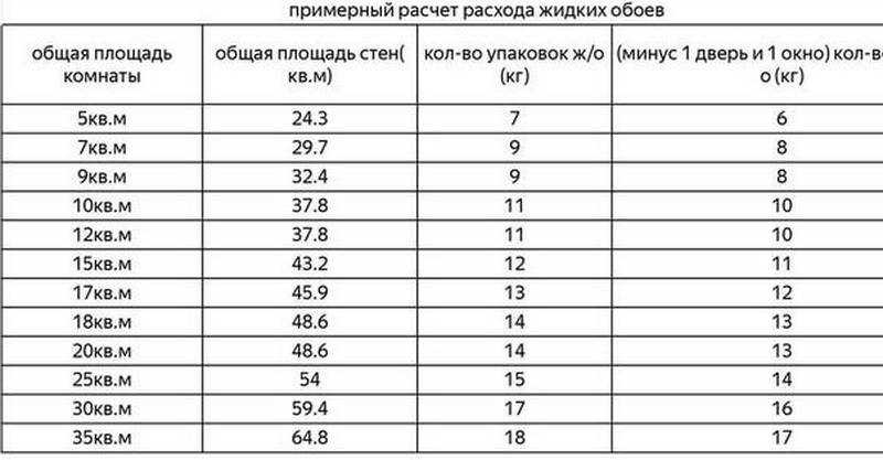 Таблица расходов обоев на комнату