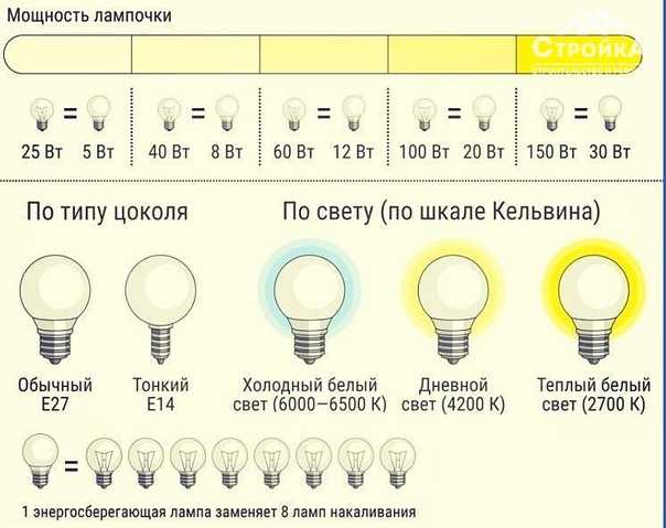 Мощность светильника вт. Мощность лампы. Мощность лампы накаливания. Лампочки по мощности. Какая мощность у лампочки.
