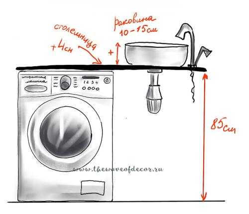 Расстояние от стиральной машины до стены: Как вместить стиральную ...