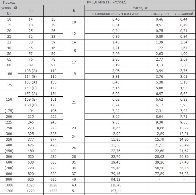 Давлением мпа условного диаметра. Условный проход трубы таблица. Условный проход фланцев. Условный проход 1/2 дюйма. Условный проход фланца.