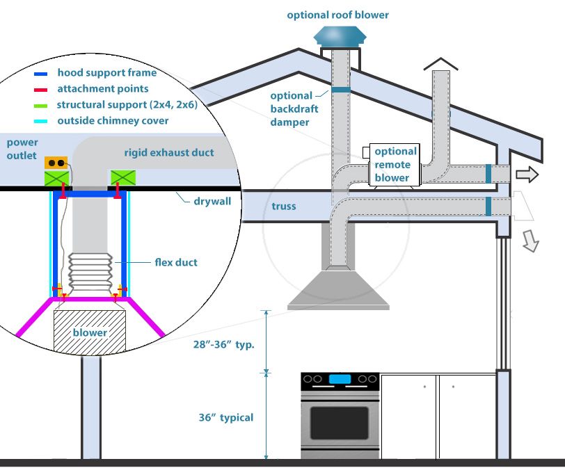 Как сделать хорошую вытяжку. Схема монтажа кухонной вытяжки в частном доме. Extractor Smart вытяжка. Система вентиляции на кухне с вытяжкой. Кухонная вытяжка в частном доме.