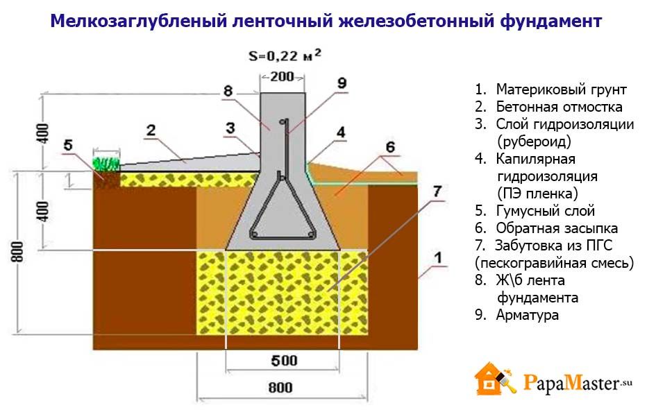 Расчет подушки песка. Мелкозаглубленный ленточный фундамент глубина. Подушка под мелкозаглубленный ленточный фундамент. Чертеж мелкозаглубленного ленточного фундамента. Чертеж мелкозаглубленного фундамента.