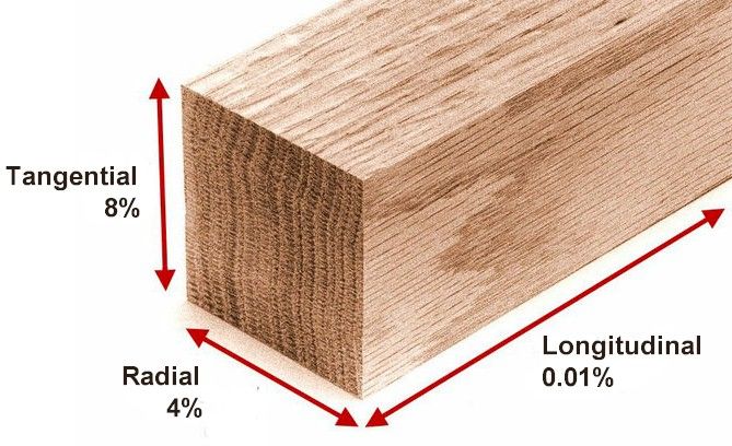 Движение древесины. Как расширяется дерево доска. Oak tangential. Wood perpendicular device. Longitudinal splitting.