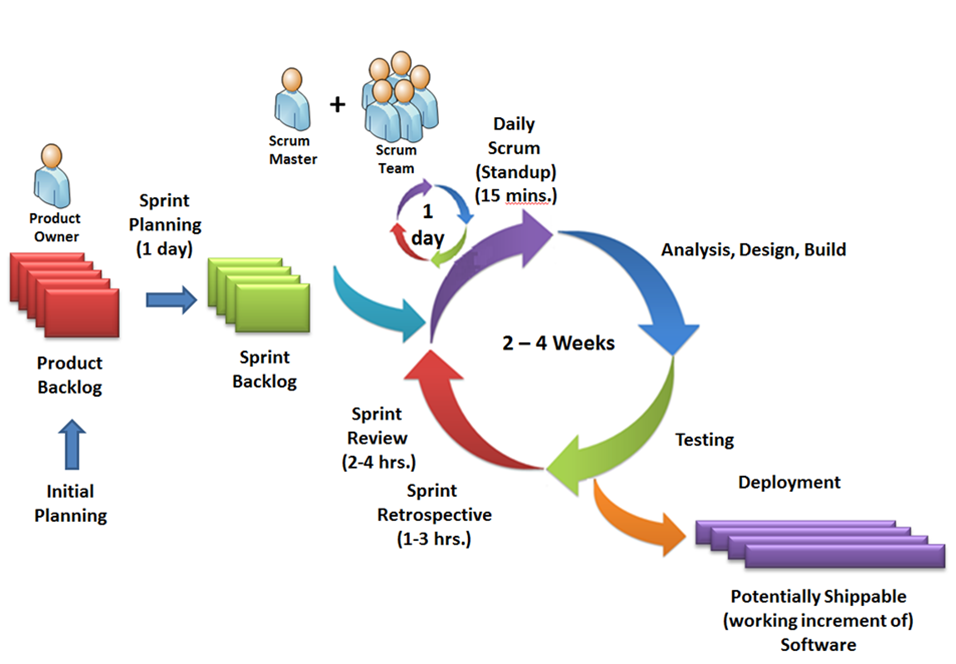 Что такое скрам. Agile методология Scrum. Скрам и аджайл. Scrum цикл спринта. Планирование спринта Scrum.