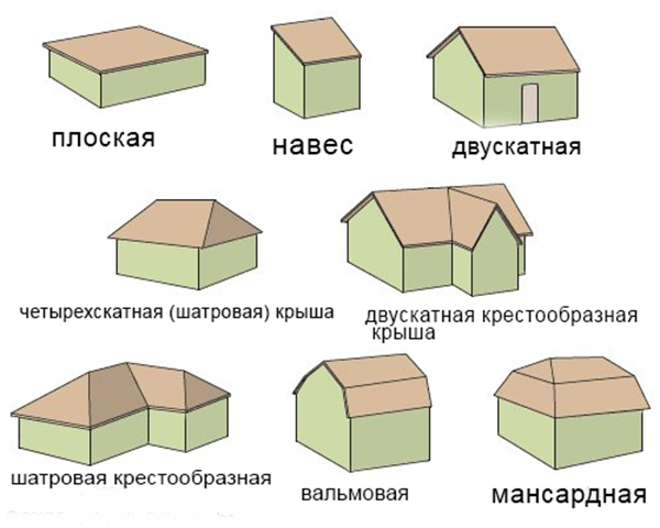 Презентация типы крыш