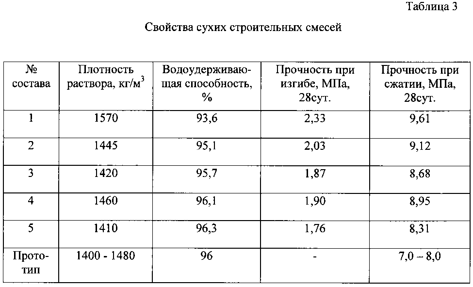 Карта подбора состава раствора строительного