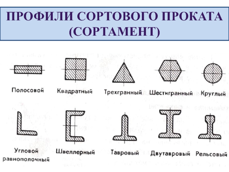 Профиль главный. Сортовой прокат виды сортового проката. Профили сортового проката. Профили сортового проката виды. Основные виды сортового проката.