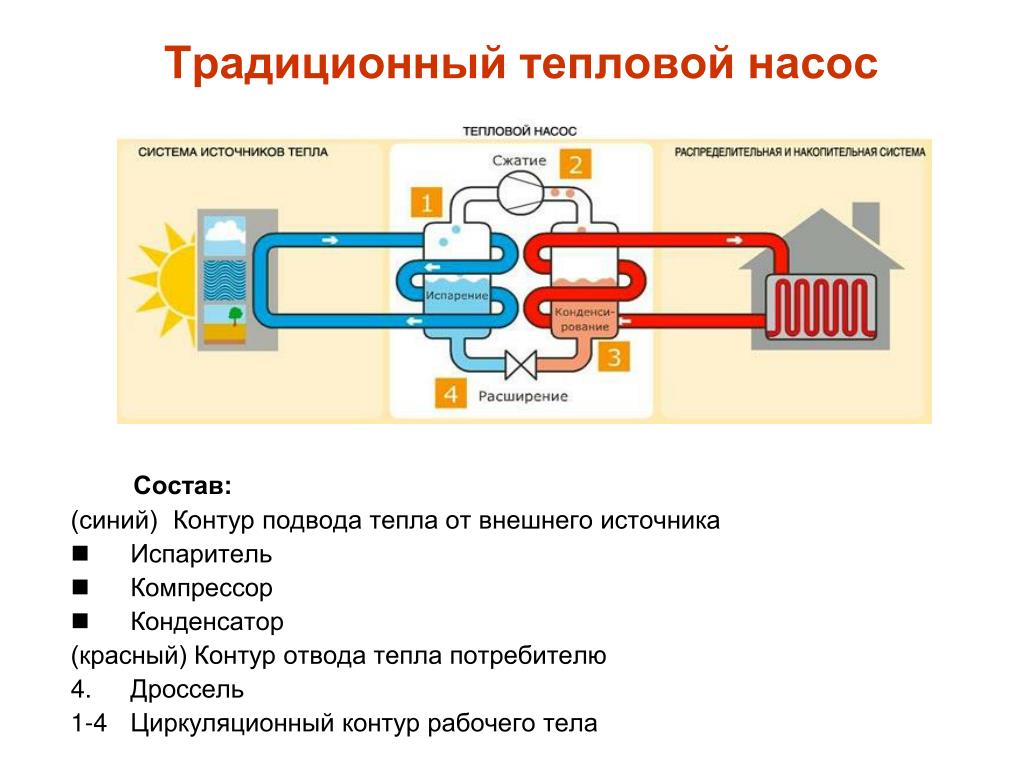 Как работает тепло. Тепловой насос схема принцип. Тепловой насос схема принцип работы. Схемы тепловых насосов. Отопительный коэффициент теплового насоса.