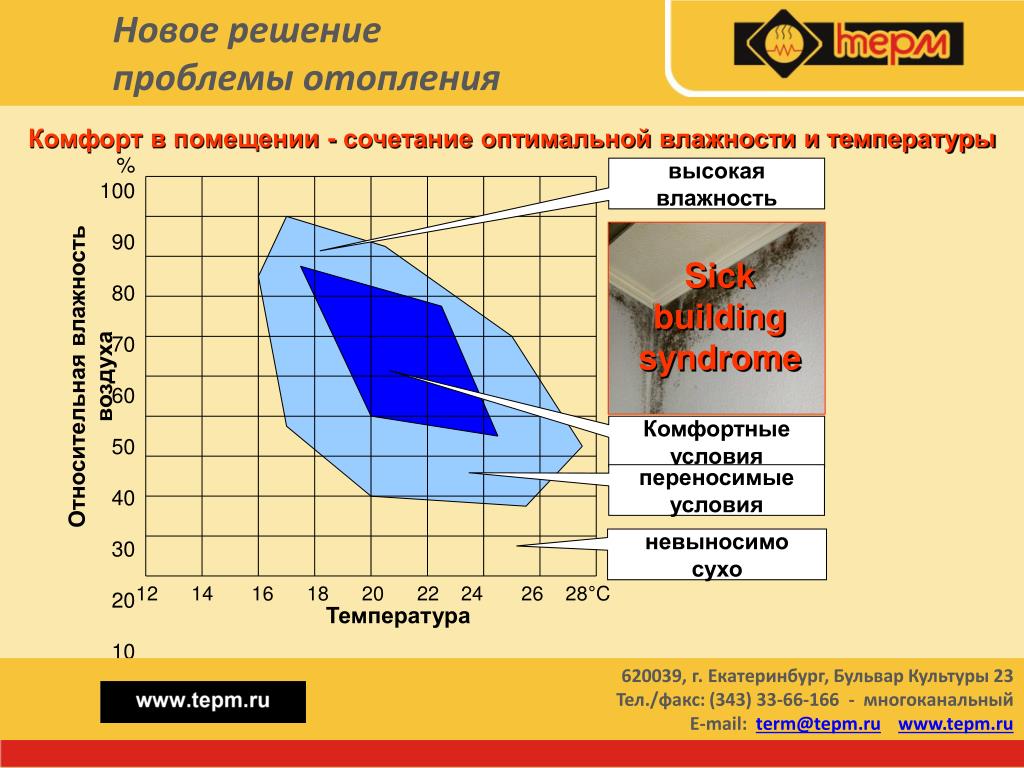 Какая комфортная температура в комнате