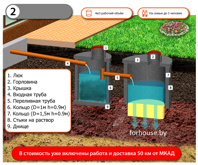 Переливная яма для частного дома из колец схема