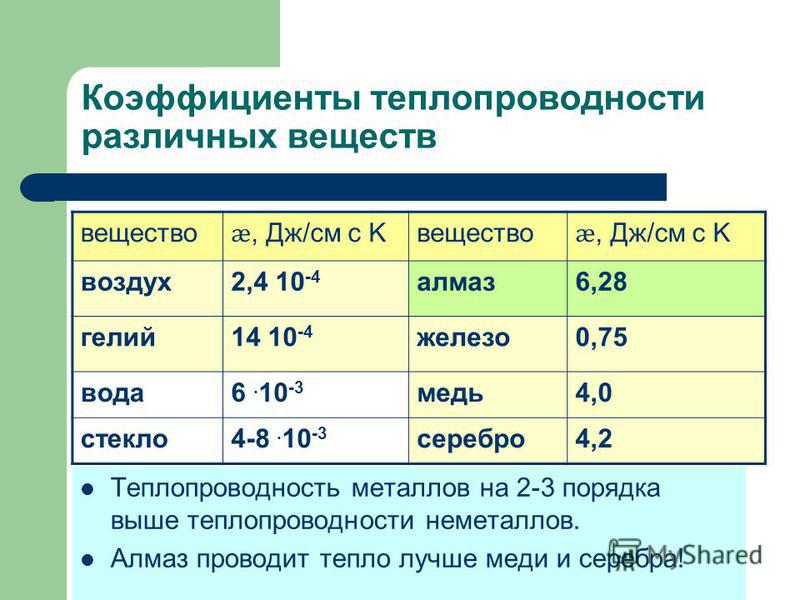 Теплопроводность веществ. Коэффициенты теплопроводности различных веществ. Коэффициент теплопроводности воды и воздуха. Теплопроводность воздуха. Теплопроводность различных веществ.