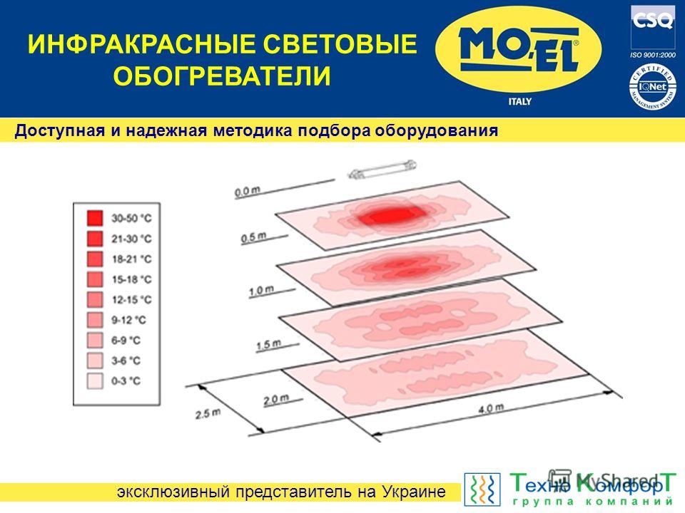 Рейтинг инфракрасных обогревателей. Размеры ИК нагревателей иной Ной.