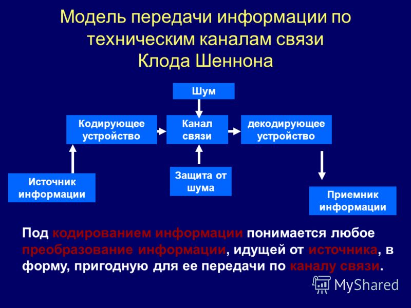 Будут переданы по каналам связи. Модель передачи связи по техническим каналам. Клод Шеннон схема передачи информации. Модель передачи информации. Модель передачи информац.