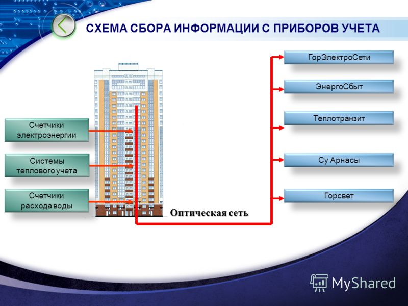 Регистрация счетчиков