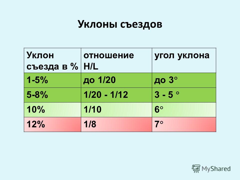 Уклон перевод в проценты. Уклон 1:12,5. Уклон 1 10 в градусах. Уклон 1:20. Уклон 6%.