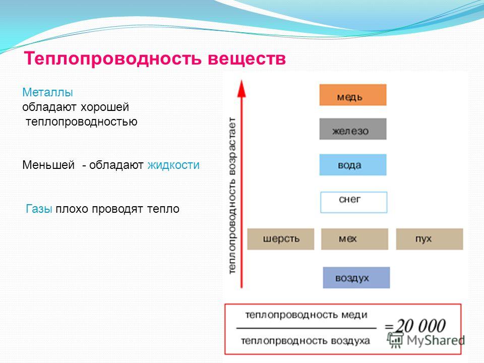 Почему древесина плохо проводит тепло. Теплопроводность. Теплопроводность разных веществ. Коэффициент теплопроводности веществ. Теплопроводность металлов примеры.