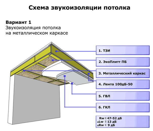 Пирог потолка в квартире