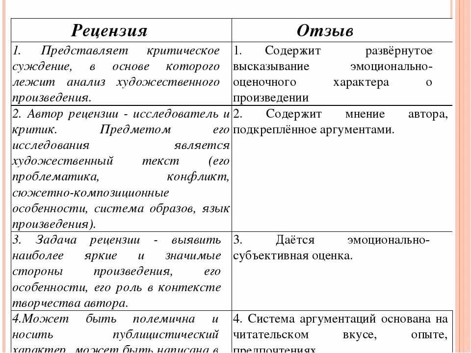 Виды отзывов. Отличие рецензии от отзыва. Чем отличается отзыв от рецензии. Рецензия и отзыв отличия. Особенности рецензии.