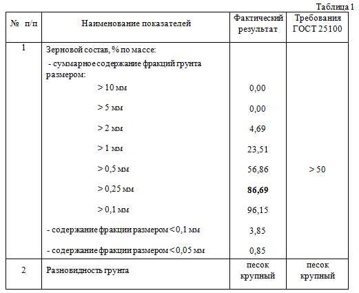 Таблица песок. Песок средней крупности таблица. Плотность песка строительного кг/м3 ГОСТ. Плотность песка таблица плотностей. Плотность песка 1 класса мелкий.