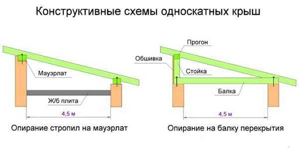  сделать крышу на бане односкатную:  сделать односкатную крышу .