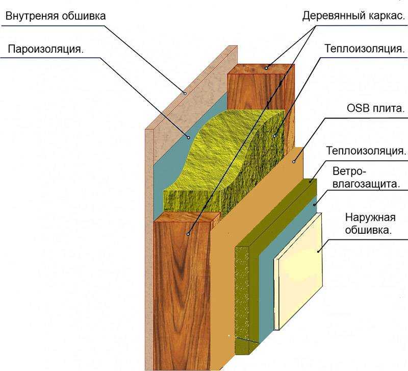Части каркасного дома. Конструкция стены каркасного дома. Пирог стены ОСБ утеплитель ОСБ. Пирог стены каркасной пристройки. Схема стены каркасного дома.
