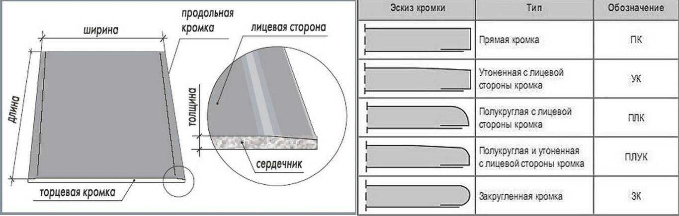 Толщина гкл. Стандартный размер гипсокартона. Гипсокартон Размеры листа. Гипсокартон Размеры. Размер листа гипсокартона стандартный.