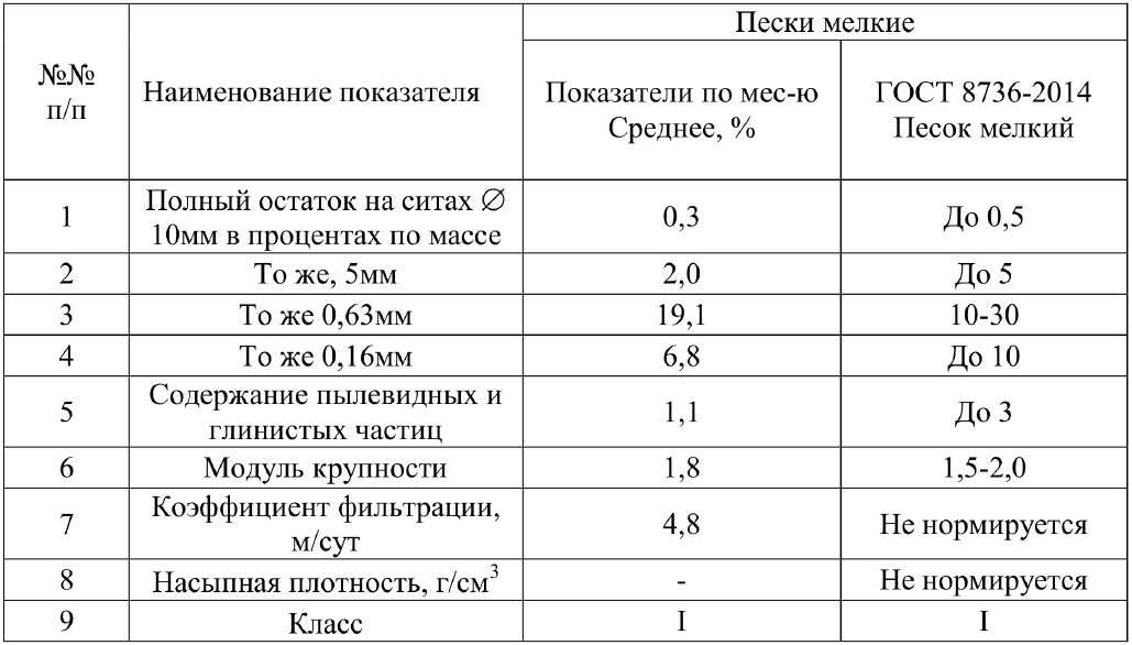 Коэффициент песка. Песок строительный ГОСТ 8736-2014. Песок средний ГОСТ 8736-2014. Песок средней крупности с КФ 3м/сут ГОСТ 8736-2014. Паспорт на песок средней крупности ГОСТ 8736-2014.