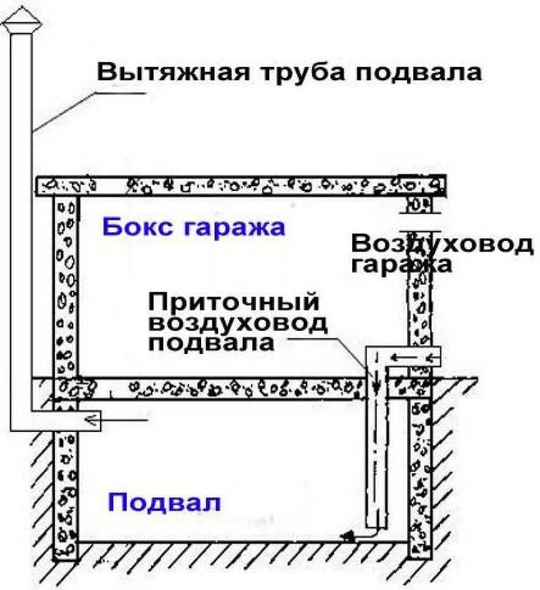 Принудительная вентиляция в гараже схема