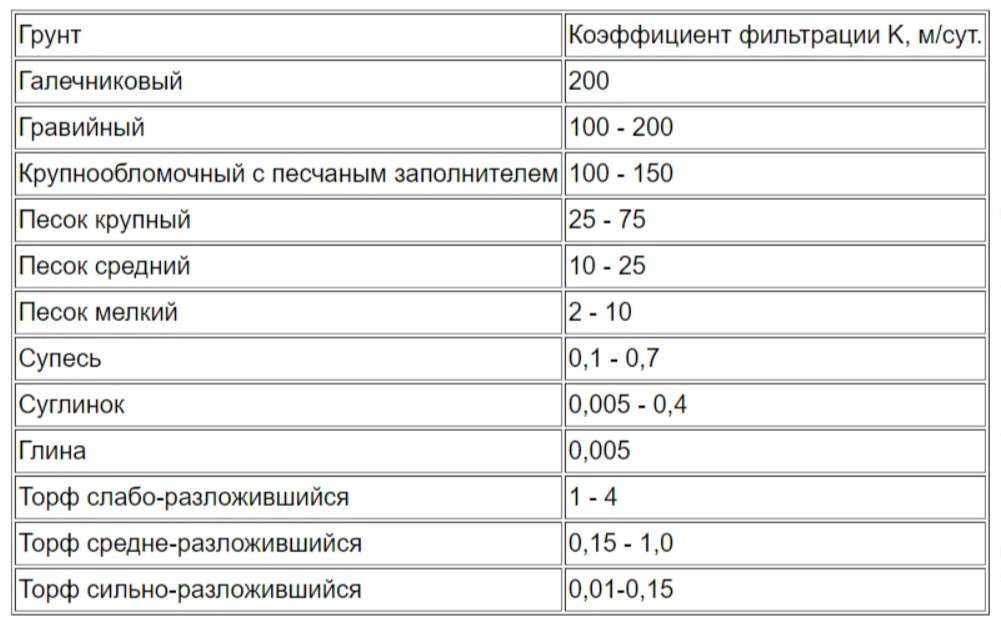 Коэффициент грунта: Коэффициент разрыхления грунта при разработке. Как .