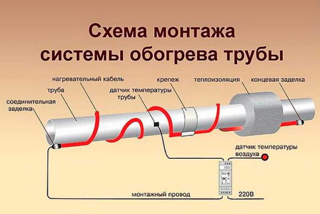 Нагревательный кабель для труб монтаж: Инструкция по монтажу .