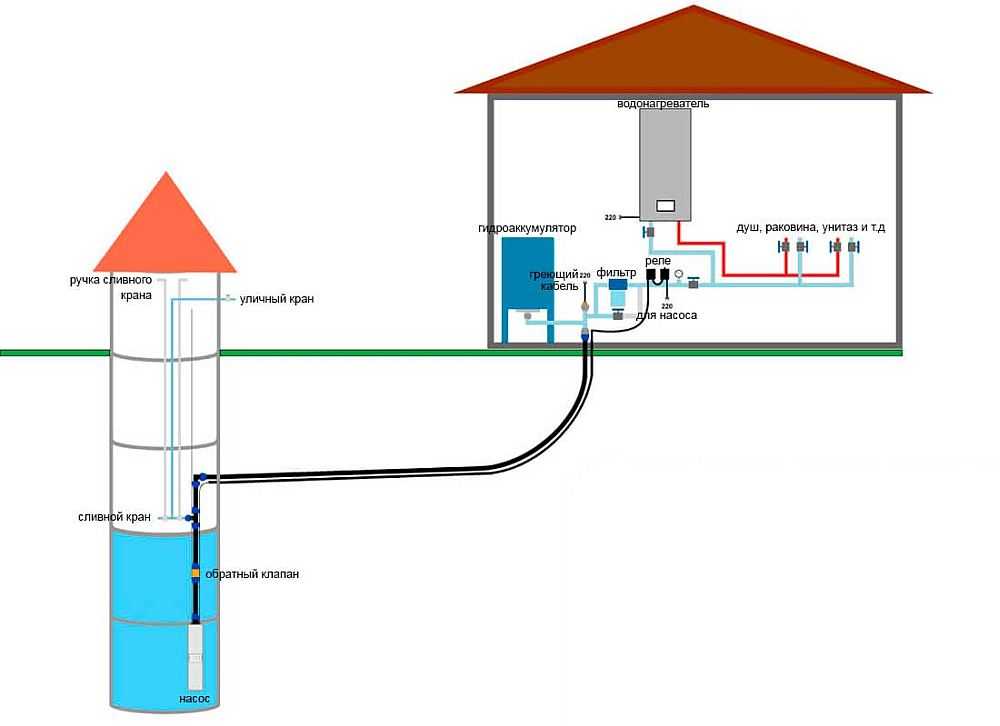Схема подвода воды в дом из колодца своими руками