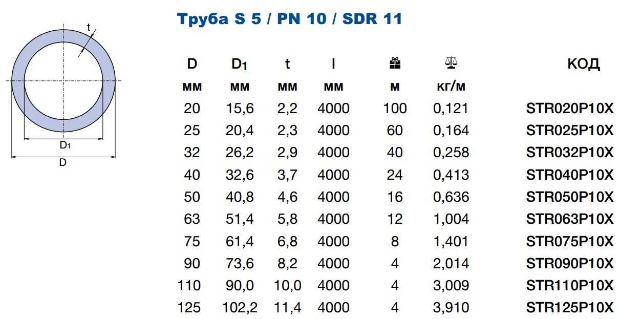 Внутренний диаметр полипропиленовых. PPR pn10 характеристики. Труба ПП 75 pn10 технические характеристики. Труба полипропиленовая pn10 диаметры. Труба pn10 характеристики.