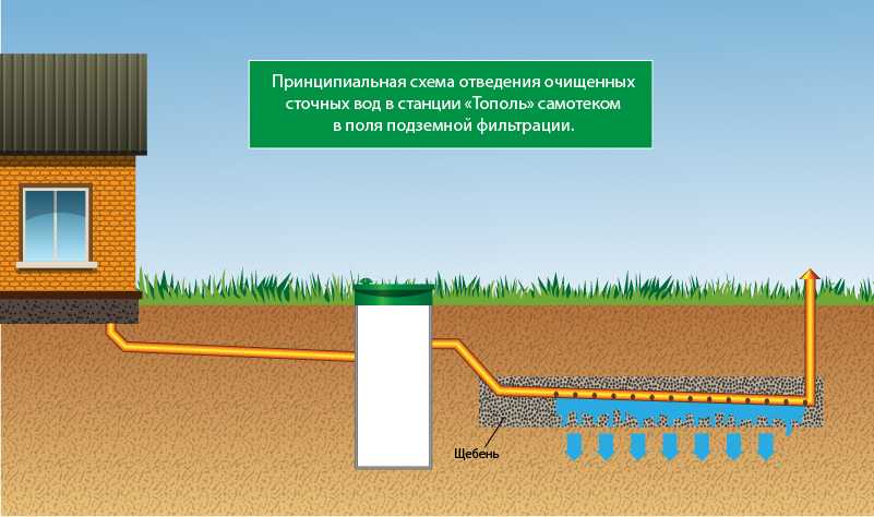 Дренаж септика своими руками: виды, как сделать дренажный колодец, поле .