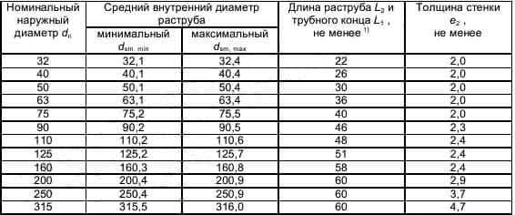 Таблица пластиковых труб для водопровода. Диаметры пластиковых водопроводных труб таблица размеров. Диаметры пластиковых труб для водопровода таблица. Внутренний диаметр ПВХ труб таблица. Внутренний диаметр пластиковых труб таблица.